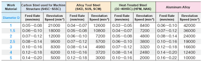 Recommended Cutting Conditions Technical Information