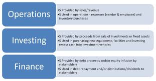 Simply put, cash flow investing is the art of purchasing an asset and holding onto it in expectation of getting a constant return on a monthly, quarterly, or even annual basis. Knowing Your Cash Flow Can Provide Great Insight To Your Business Twp Cpas Consultants