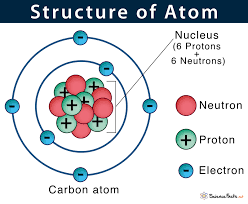 Make sure you can label a simple diagram of an atom like this one. Atom Definition Structure Parts With Labeled Diagram