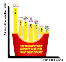 Maybe you would like to learn more about one of these? How Much Does Your Favourite Fast Food Brand Spend On Ads Oc Dataisbeautiful