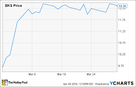 why barnes noble inc stock jumped 27 last month the