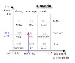 Internal External Ie Matrix Matrix Business Classes University Of Redlands