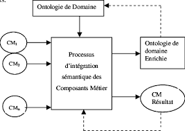 Boite noire — boîte noire pour les articles homonymes, voir boîte noire (homonymie). Representation En Boite Noire Du Processus Le Processus D Integration Download Scientific Diagram