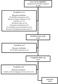 Decreased use of neonatal extracorporeal membrane oxygenation (ecmo): Frontiers The Sublingual Microcirculation Throughout Neonatal And Pediatric Extracorporeal Membrane Oxygenation Treatment Is It Altered By Systemic Extracorporeal Support Pediatrics