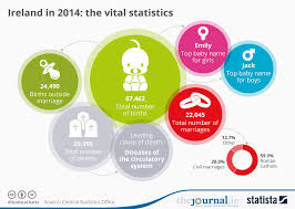 Chart Ireland In 2014 The Vital Statistics Statista