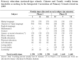 The preschool standards are not a curriculum, but are the learning targets for a curriculum. Http Www Ibe Unesco Org Sites Default Files Malaysia Pdf