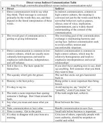 Speaking worksheets welcome to the speaking worksheets category, where you'll find a variety of free free speaking worksheets. Direct Versus Indirect Communication Style Hugh Fox Iii
