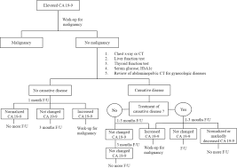Carbohydrate Antigen 19 9 Elevation Without Evidence Of Malignant Or Pancreatobiliary Diseases Scientific Reports