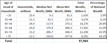 Wonky Thoughts: The Net Worth of America