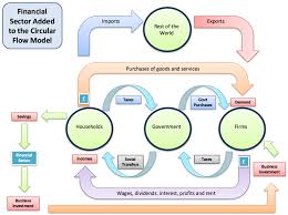 Understanding The Circular Flow Of Income And Economics