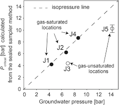 Sealed graffiti | shining star (shark white). A Proposed Method To Estimate In Situ Dissolved Gas Concentrations In Gas Saturated Groundwater Tamamura 2018 Groundwater Wiley Online Library