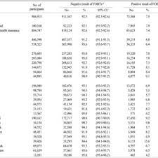 But it is not completely diagnostic. Results Of Fecal Occult Blood Test In National Cancer Screening Program Download Scientific Diagram