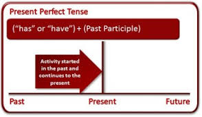 Check spelling or type a new query. Present Perfect Tense Pengertian Rumus Dan Contoh Kalimat