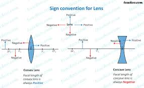 Rules For Identifying Sign In Convex And Concave Lens Teachoo