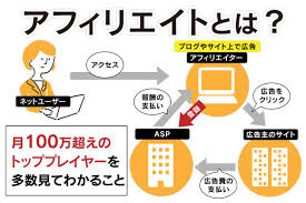 アフィリエイトとは 月100万超えのトッププレイヤーを多数見てわかること Mixhost サーバーコラム