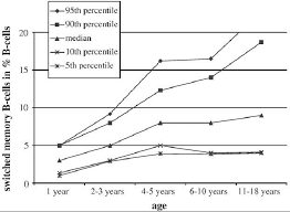 Percentile Chart For The Switched Memory B Cell Percentage