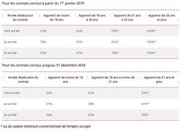 Institut Superieur De La Construction L Alternance Une Autre Facon D Apprendre