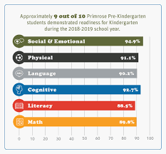 The following tables are from gold 2017 included here for ease of access. Our Balanced Learning Philosophy Primrose Schools