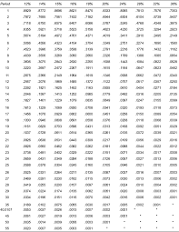 Mathematical Tables Fundamentals Of Financial Management