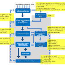Project management methodologies and frameworks. Iso 55001 Elements Of An Asset Management System Download Scientific Diagram