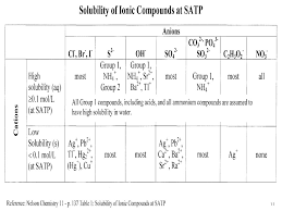 Double Displacement Reactions Ppt Video Online Download