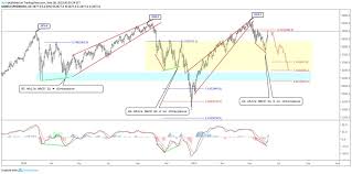 Spx Spy Daily Chart For Bulls And Bears Markets Stocks
