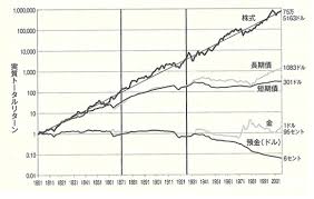 「インフレ、株式のリターンの比較図」の画像検索結果