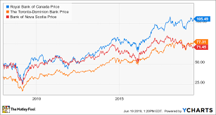 3 Banking Stocks You Can Bank On During A Recession The