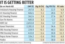 The bank lowered the mclr(marginal cost based lending rate) by 0.10% to 8.95%. Hdfc Lic Hsg Stick To Sound Hfcs As Sbi Cuts Home Loan Rate Say Analysts Business Standard News