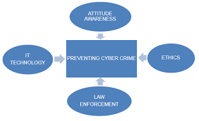 The official portal of malaysia's national cyber security agency (nacsa). Https Researchleap Com Wp Content Uploads 2016 08 Determinants Of Preventing Cyber Crime A Survey Research Pdf