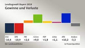 Button zur detailansicht der ergebnisse in tabellenform. Landtagswahl Bayern 2018