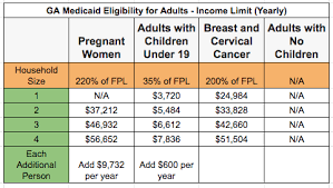 What does medicaid cover in ga. Georgia Medicaid Income Limits For 2020 Georgia Food Stamps Help