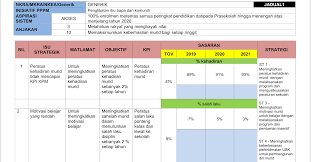 Smk bukit sentosa 2analisis persekitaranpengurusan :1. Perancangan Strategik Unit Bimbingan Kaunseling 2019 2021 Guru Kaunseling Nurhaiza Che Mat