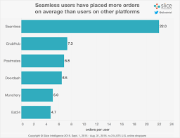 Postmates unlimited members also get extra. Postmates And Doordash More Than Doubled Sales In Twelve Months Rakuten Intelligence