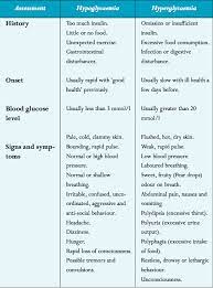 Maybe you would like to learn more about one of these? What Is The Difference Between Hypoglycemia And Hyperglycemia First Aid For Free