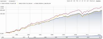 How To Beat The Index American Funds The Growth Fund Of