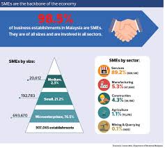Innovation, science and economic development canada (ised) uses the term sme to refer to businesses with fewer than 500. Helping Sme Owners Manage Growing Pains The Edge Markets