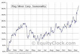 Mag Silver Corp Tse Mag To Seasonal Chart Equity Clock