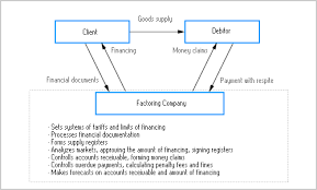 Image Result For Factoring For Finance Financial Documents Finance Financial Institutions