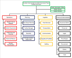 28 proper incident command chart