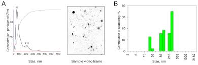 A cell placed in a solution with higher salt concentration, on the other hand, tends to make the membrane the molarity of a solution is the number of moles of solute per liter of solution. Delivery Of Functional Exogenous Proteins By Plant Derived Vesicles To Human Cells In Vitro Scientific Reports
