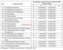 Biaya Pendidikan Uns Solo Dan Mekanisme Sanggah Ukt Info Biaya Kuliah