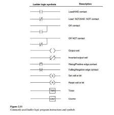 Circuit symbols are used in circuit diagrams (schematics) to represent electronic components. Ladder Logic Symbols Function Graduate From Kurinjipadi Facebook
