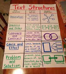 Text Structures Anchor Chart Text Structure Anchor Chart Ela Anchor Charts Classroom Anchor Charts