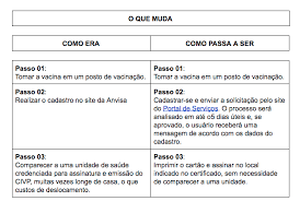 Agora, o certificado pode ser emitido e impresso em qualquer lugar do mundo. Emissao Do Certificado Internacional De Vacinacao Passa A Ser Totalmente Digital Clickfoz Do Iguacu