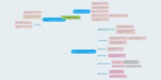 Astronomi atau falak adalah salah satu ilmu sains yang berkembang pesat pada zaman keagungan tamadun islam. Tamadun Melayu Mindmeister Mind Map