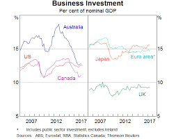 Business Investment In Australia Speeches Rba