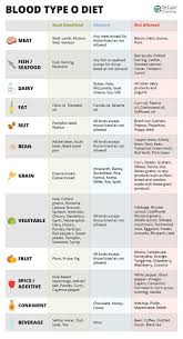 57 Symbolic Diet For O Blood Type Chart