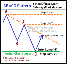 Trading The Symmetrical Abcd Pattern Schooloftrade Com