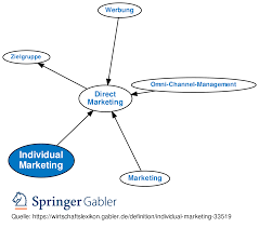 Marketing of something the marketing of produce by village women has brought economic benefits. Individual Marketing Definition Gabler Wirtschaftslexikon